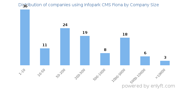Companies using Infopark CMS Fiona, by size (number of employees)