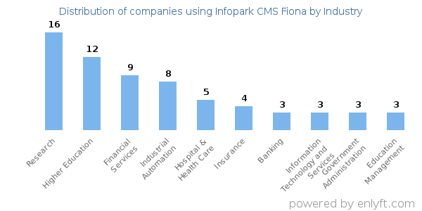 Companies using Infopark CMS Fiona - Distribution by industry