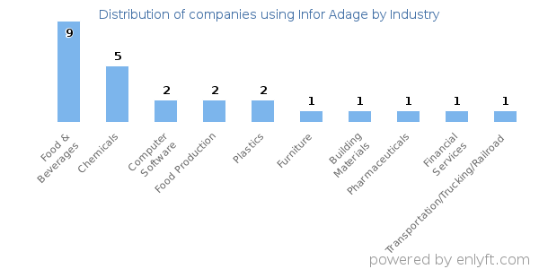 Companies using Infor Adage - Distribution by industry