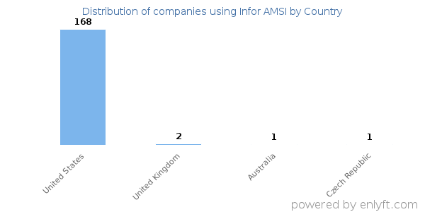 Infor AMSI customers by country