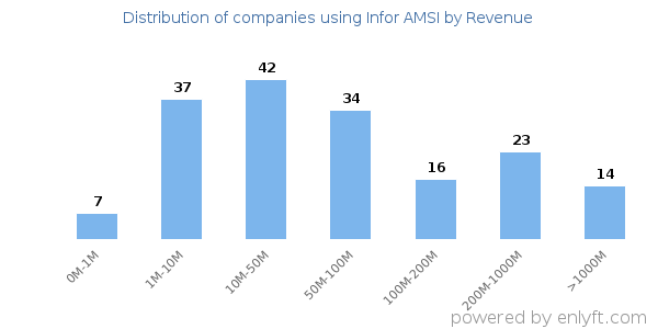 Infor AMSI clients - distribution by company revenue