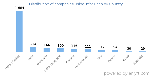 Infor Baan customers by country