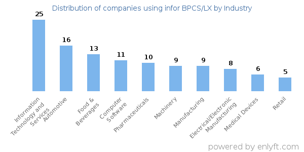 Companies using infor BPCS/LX - Distribution by industry