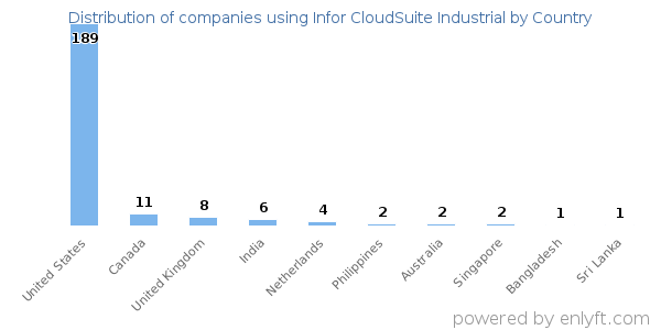 Infor CloudSuite Industrial customers by country