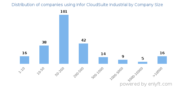 Companies using Infor CloudSuite Industrial, by size (number of employees)