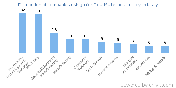Companies using Infor CloudSuite Industrial - Distribution by industry