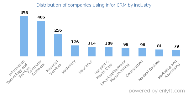 Companies using Infor CRM - Distribution by industry