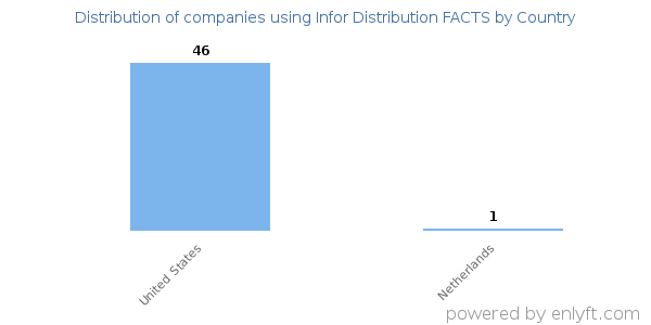 Infor Distribution FACTS customers by country