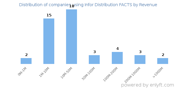 Infor Distribution FACTS clients - distribution by company revenue