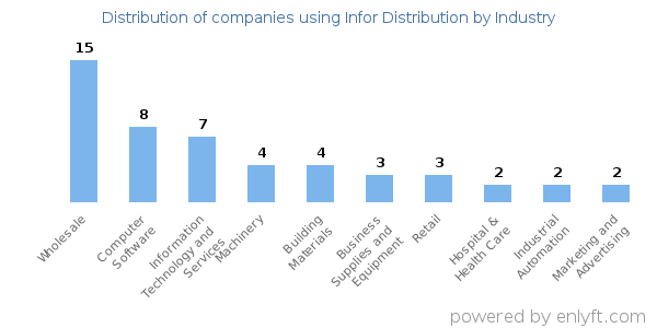 Companies using Infor Distribution - Distribution by industry
