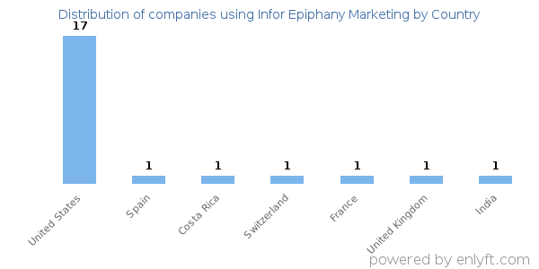 Infor Epiphany Marketing customers by country