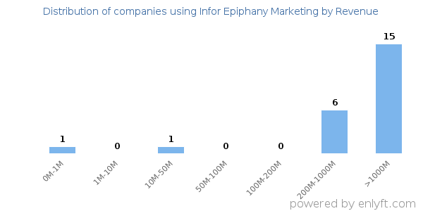 Infor Epiphany Marketing clients - distribution by company revenue