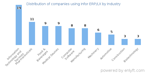 Companies using Infor ERP/LX - Distribution by industry