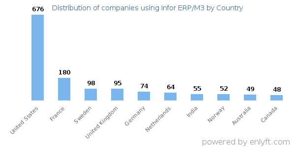 Infor ERP/M3 customers by country