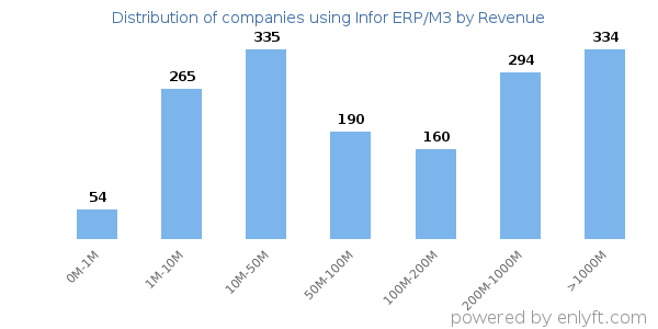 Infor ERP/M3 clients - distribution by company revenue