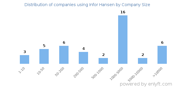 Companies using Infor Hansen, by size (number of employees)