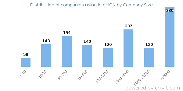 Companies using Infor ION, by size (number of employees)