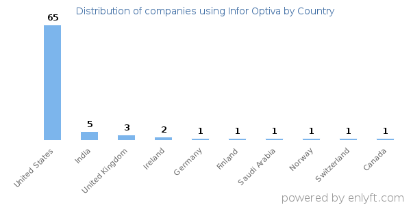 Infor Optiva customers by country