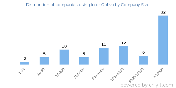 Companies using Infor Optiva, by size (number of employees)