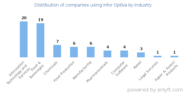 Companies using Infor Optiva - Distribution by industry