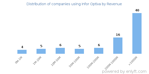 Infor Optiva clients - distribution by company revenue