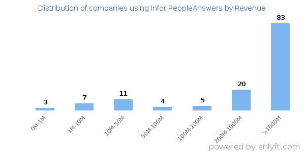 Infor PeopleAnswers clients - distribution by company revenue