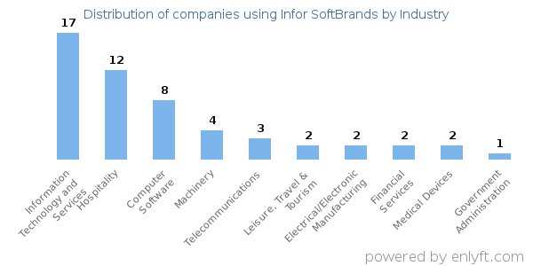 Companies using Infor SoftBrands - Distribution by industry