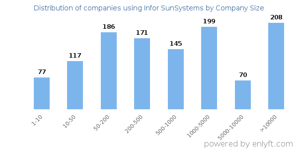 Companies using Infor SunSystems, by size (number of employees)