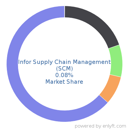 Infor Supply Chain Management (SCM) market share in Supply Chain Management (SCM) is about 0.09%
