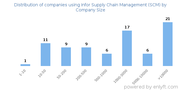 Companies using Infor Supply Chain Management (SCM), by size (number of employees)