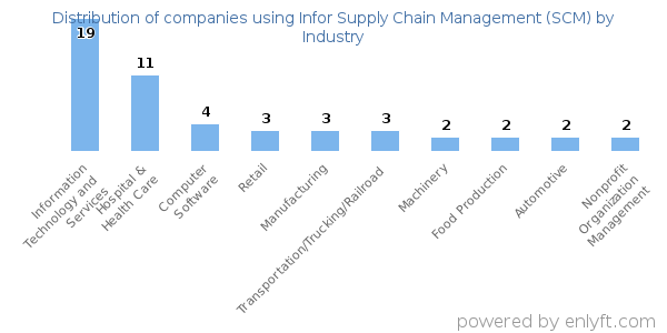 Companies using Infor Supply Chain Management (SCM) - Distribution by industry