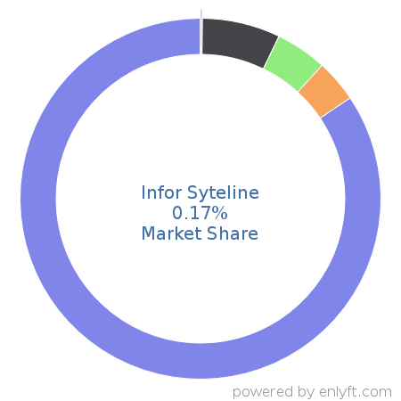 Infor Syteline market share in Enterprise Resource Planning (ERP) is about 0.17%