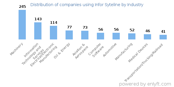 Companies using Infor Syteline - Distribution by industry