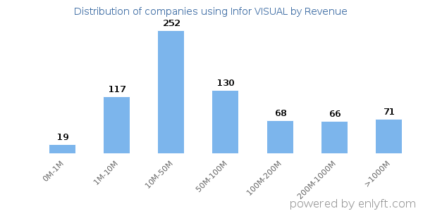 Infor VISUAL clients - distribution by company revenue
