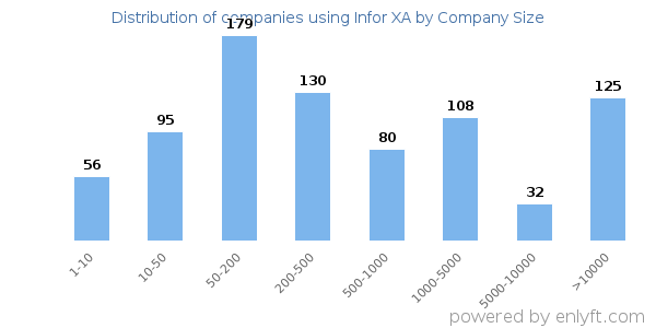 Companies using Infor XA, by size (number of employees)