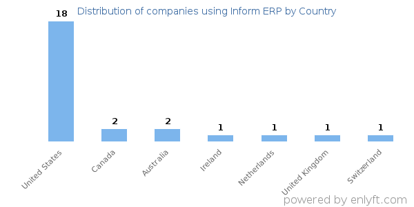 Inform ERP customers by country