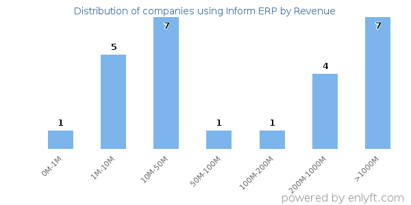 Inform ERP clients - distribution by company revenue