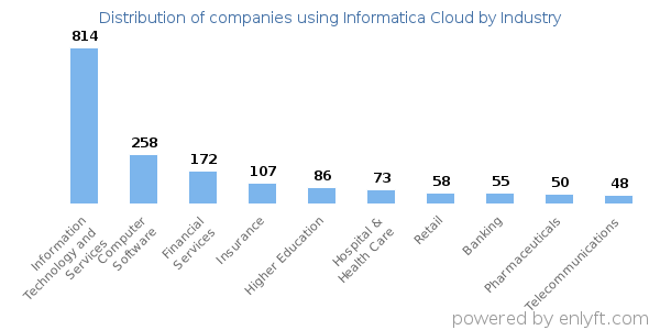 Companies using Informatica Cloud - Distribution by industry