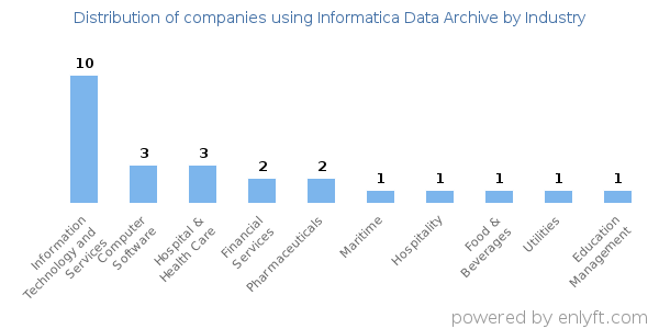 Companies using Informatica Data Archive - Distribution by industry