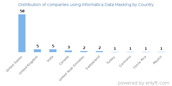Informatica Data Masking customers by country