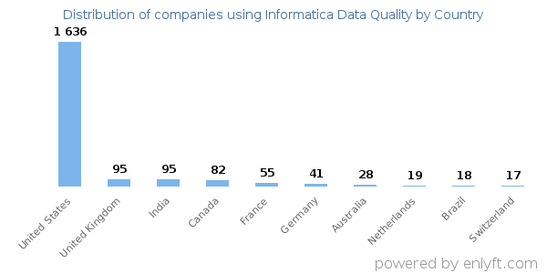 Informatica Data Quality customers by country