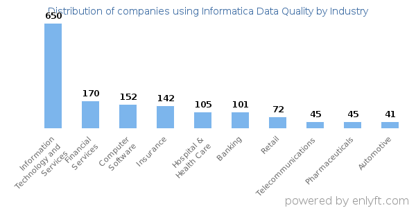 Companies using Informatica Data Quality - Distribution by industry