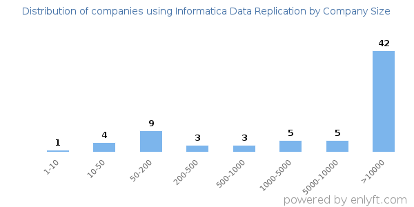 Companies using Informatica Data Replication, by size (number of employees)