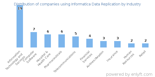 Companies using Informatica Data Replication - Distribution by industry