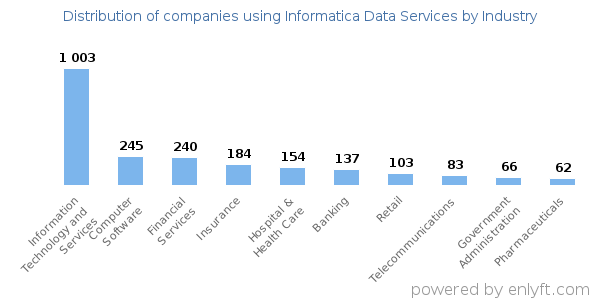 Companies using Informatica Data Services - Distribution by industry