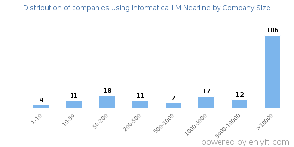 Companies using Informatica ILM Nearline, by size (number of employees)