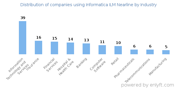 Companies using Informatica ILM Nearline - Distribution by industry