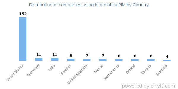 Informatica PIM customers by country