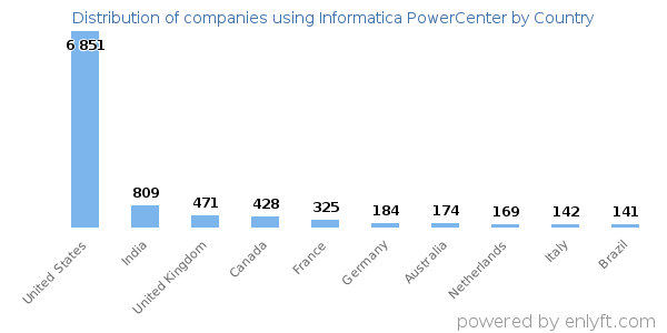 Informatica PowerCenter customers by country