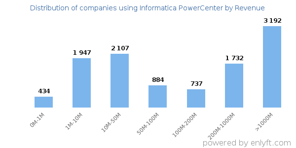 Informatica PowerCenter clients - distribution by company revenue